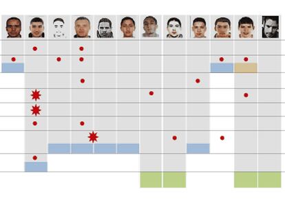 Gráfico: Relación de los terroristas con los lugares