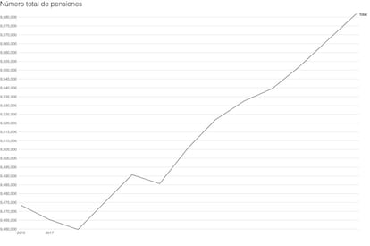 Máximo histórico en el número de pensiones