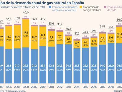 ¿Es necesario invertir en nuevos gasoductos como el BarMar?