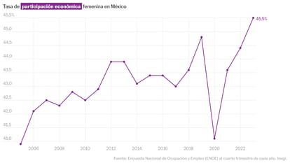 Radiografía de la precariedad laboral: más trabajo con menos prestaciones para las mujeres en México