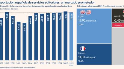 Ayudas a la traducción para vender más libros en la feria de Fráncfort