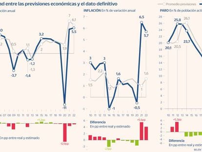 La incertidumbre seguirá difuminando las previsiones económicas de 2023