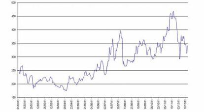 Diferencial entre el bono español a 10 años y el alemán al mismo plazo (Natalia Aguirre, Renta 4)
