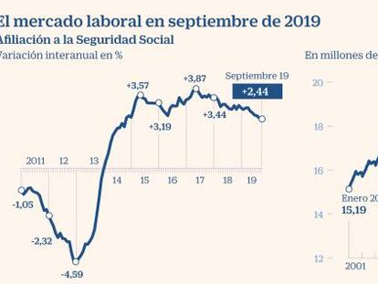 La Seguridad Social gana 3.224 cotizantes, la cifra más baja en septiembre desde 2013