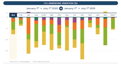 El gráfico muestra la reducción de emisiones del primer semestre de 2020 por países y sectores. Cada color corresponde a un sector: mostaza, producción de energía, verde claro, transporte por carretera, naranja, industria, morado, residencial y verde oscuro, aviación.