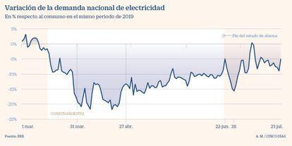 La demanda de electricidad durante el estado de alarma por el Covid-19