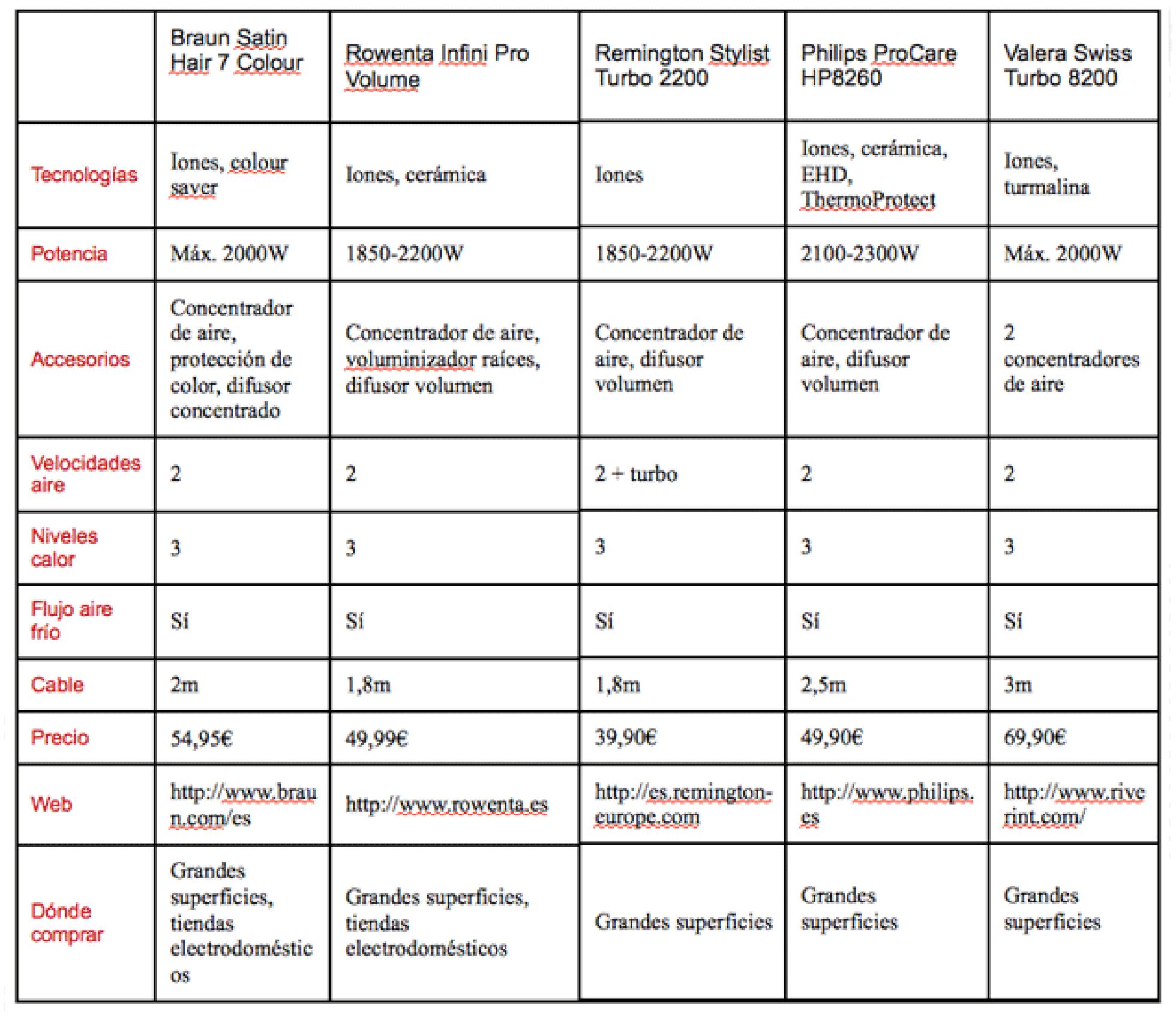 Cuantos watts debe 2025 tener un secador profesional