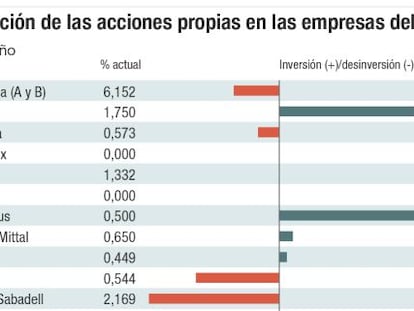 Evoluci&oacute;n de las acciones propias en las empresas del Ibex