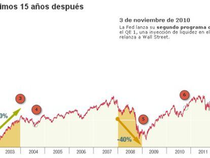 El Nasdaq rompe su techo histórico, ¿riesgo de burbuja?