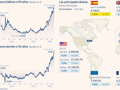 El Ibex retrocede un 3,7% y pierde los 8.400 puntos por los temores de recesión