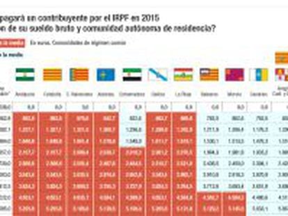 Cuánto pagará por IRPF en 2015 y cuánto pagaría en otra comunidad