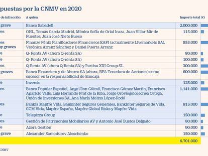 La CNMV dispara un 300% el importe de sus multas en el año de la pandemia