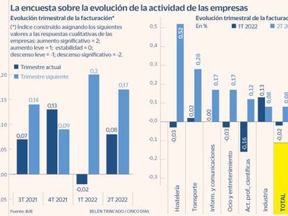 La mitad de las empresas subirá los precios en los próximos 12 meses