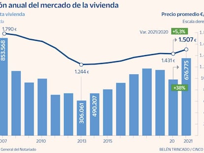 La compraventa de viviendas registra máximos en 14 años con 676.775 operaciones