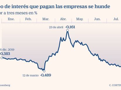 La referencia más utilizada en los créditos a empresas se hunde a su mínimo histórico