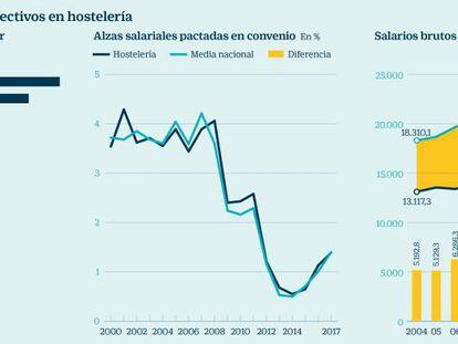 Los sindicatos presionan para llevar el alza del 17% de los salarios de hostelería en Baleares a toda España