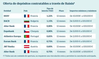 Oferta de depósitos contratables a través de Raisin