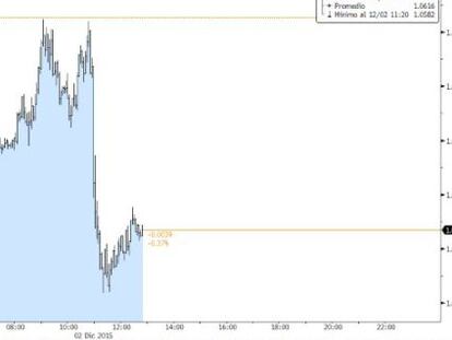 La caída del euro vaticina una actuación más agresiva del BCE