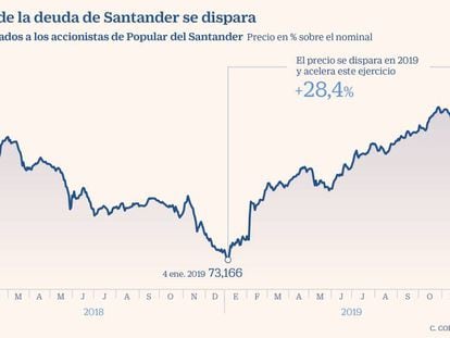 El precio de la deuda de Santander se dispara
