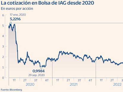 La barrera de los dos euros tapona el despegue en Bolsa de IAG