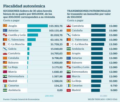 Fiscalidad sucesiones