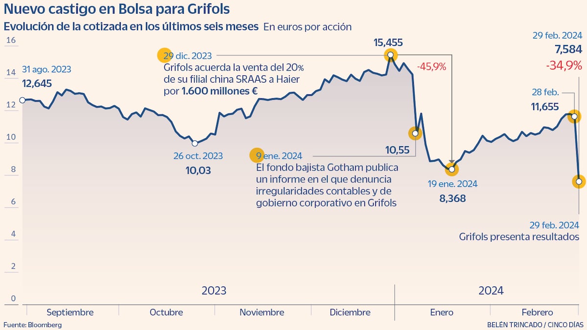Más castigo para Grifols: se hunde un 35% tras publicar cuentas sin auditar y reducir un 71% los beneficios | Empresas
