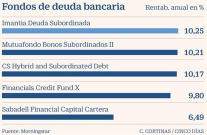 Fondos de deuda bancaria