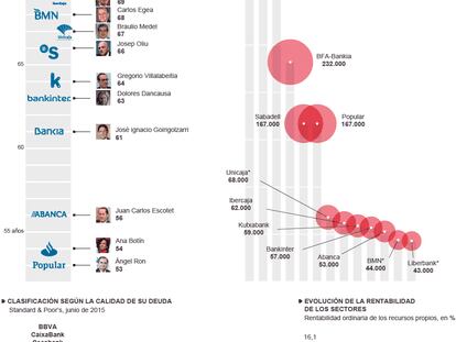 Radiografía de los principales bancos españoles