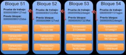 Figura 3: estructura de varios bloques conectados dentro del 'blockchain'.