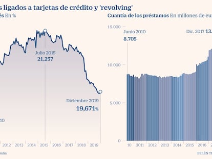 Tarjetas de crédito y revolving
