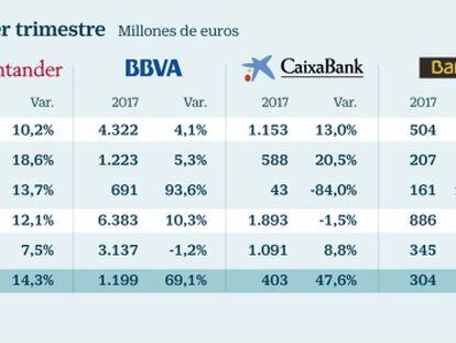 Los cinco grandes bancos disparan un 28% su beneficio gracias a la recuperación de la economía