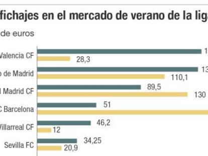 Gasto en fichajes en el mercado de verano de la liga espa&ntilde;ola