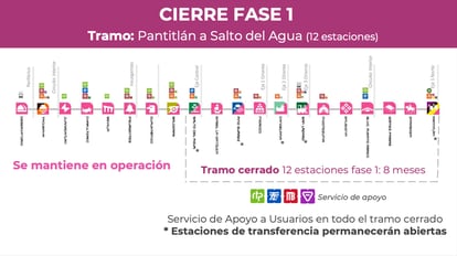 El tramo de la Línea 1 del Metro de Ciudad de México que cerrará durante ocho meses.