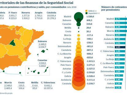Desequilibrios territoriales en las finanzas de la Seguridad Social