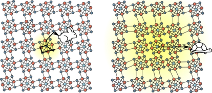 Gráfico representativo del comportamiento de las partículas en los distintos semiconductores que rememora la fábula de Esopo.