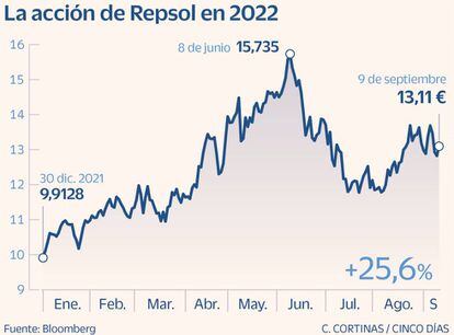 La acción de Repsol en 2022