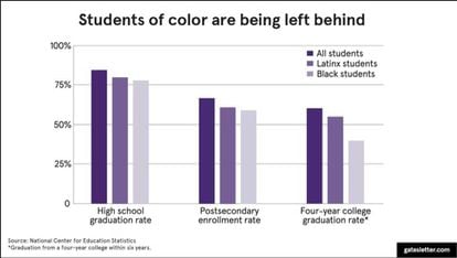 El número de estudiantes discriminados por el color de su piel.