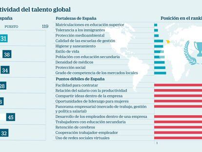 Los puntos débiles de España: salarios desligados de la productividad y contratación