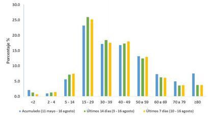 Porcentaje de casos confirmados de la covid-19 el 16 de agosto desde 11 de mayo, por grupos de edad