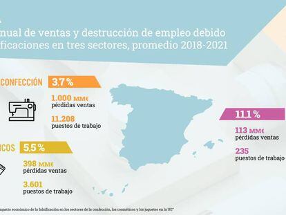 Pérdidas por falsificaciones en España en los sectores de confección, cosmética y juguetes (Informe EUIPO enero 2024).