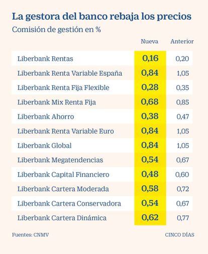 Comisiones de los fondos de Liberbank