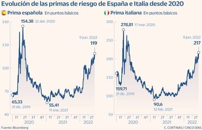 Evolución de las primas de riesgo de España e Italia desde 2020
