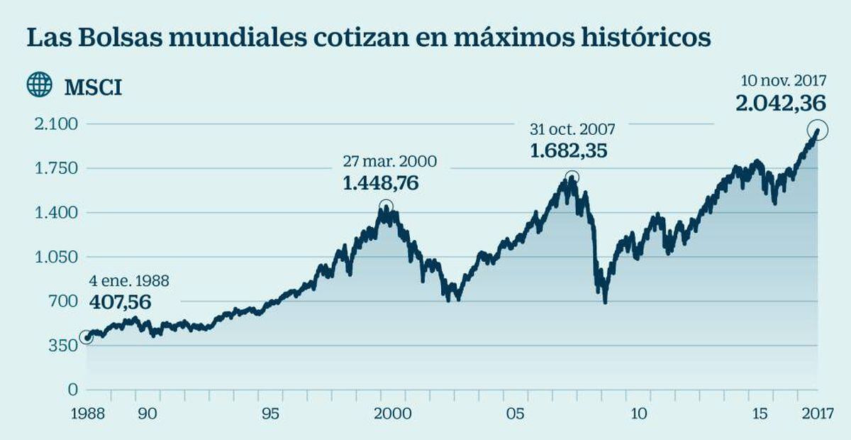 Las Bolsas Mundiales Espantan El Temor A Burbujas Y Revalidan Sus ...