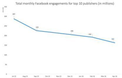 Gráfico que muestra el 'engagement' de los usuarios de Facebook desde julio de 2015 hasta abril de 2016.