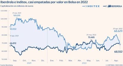 Iberdrola e Inditex, casi empatadas por valor en Bolsa en 2022
