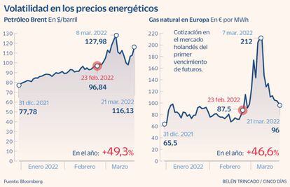 Volatilidad en los precios energéticos