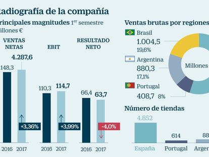 Los analistas confían en Dia tras la progresiva salida de los bajistas