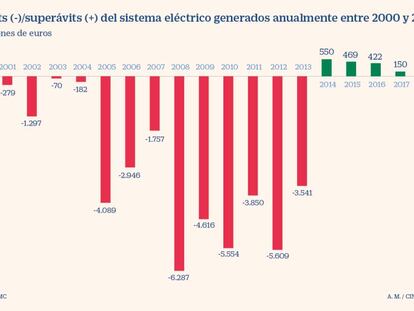 La pérdida de impuestos generará este año un déficit de tarifa de unos 200 millones