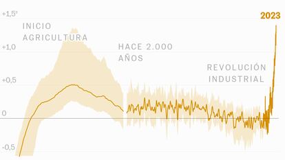 2023 es el año más caluroso en milenios: ¿por qué y cómo se mide?