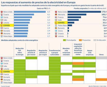 Crisi energética medidas